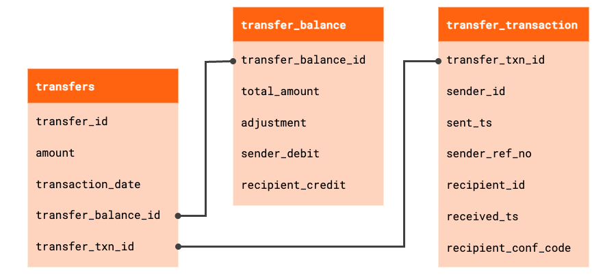 Sample data relationship diagram